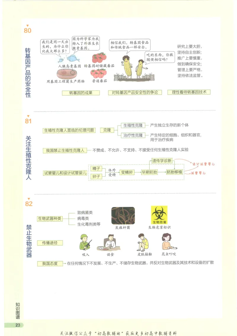 2023版《高中知识清单》生物新教材版知识图谱_高中三年全科资料_高中三年全科资料_生物