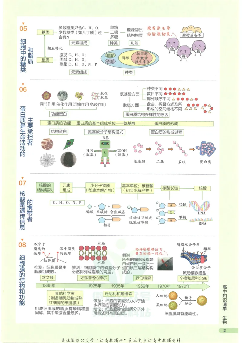 2023版《高中知识清单》生物新教材版知识图谱_高中三年全科资料_高中三年全科资料_生物