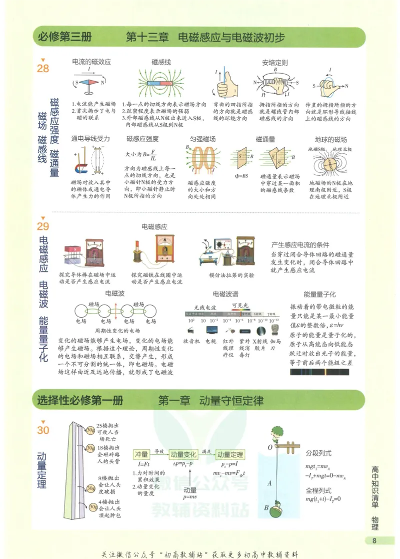 2023版《高中知识清单》物理新教材版知识图谱_高中三年全科资料_高中三年全科资料_物理