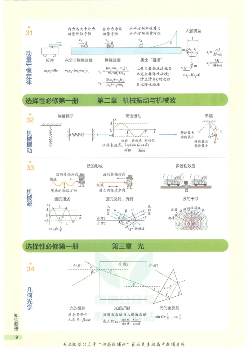 2023版《高中知识清单》物理新教材版知识图谱_高中三年全科资料_高中三年全科资料_物理