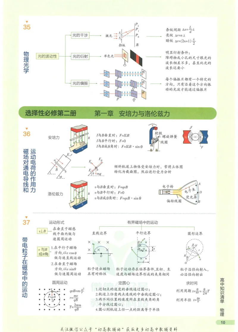2023版《高中知识清单》物理新教材版知识图谱_高中三年全科资料_高中三年全科资料_物理