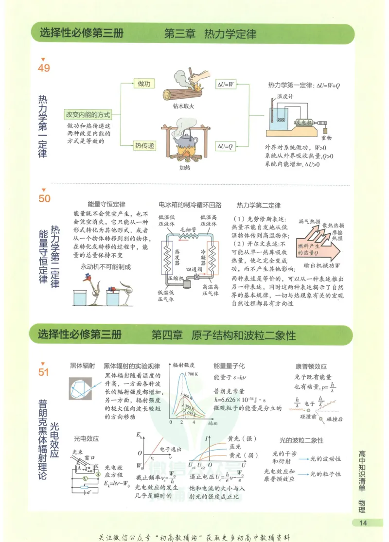 2023版《高中知识清单》物理新教材版知识图谱_高中三年全科资料_高中三年全科资料_物理