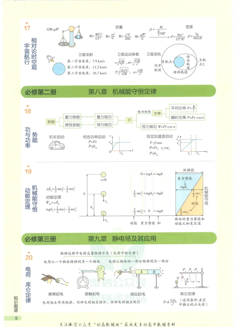 2023版《高中知识清单》物理新教材版知识图谱_高中三年全科资料_高中三年全科资料_物理