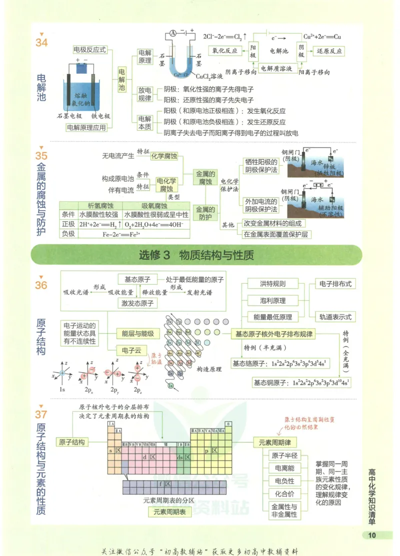 2023版《高中知识清单》化学全国版知识图谱_高中三年全科资料_高中三年全科资料_化学