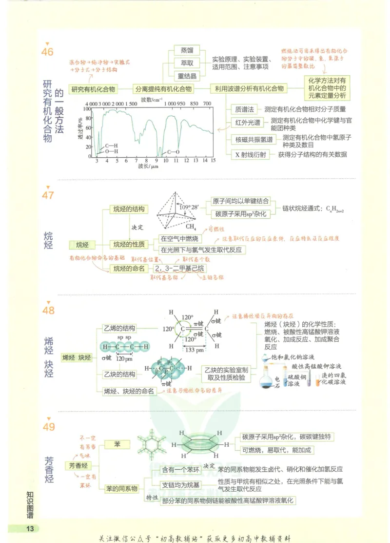 2023版《高中知识清单》化学全国版知识图谱_高中三年全科资料_高中三年全科资料_化学
