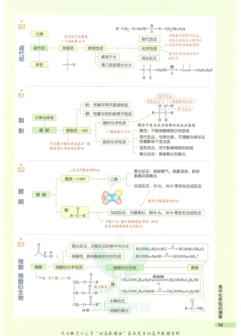 2023版《高中知识清单》化学全国版知识图谱_高中三年全科资料_高中三年全科资料_化学
