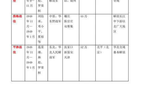 人民解放战争的胜利教案_初中_人教版初中历史新八上_1.课件ppt+教案等资源（多套）_第1套：课件ppt+教案+作业课件_第七单元_教案