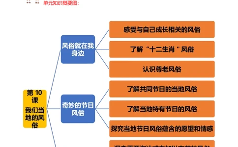 第四单元感受家乡文化关心家乡发展（知识点归纳梳理）_A493小学道法_26新四年级道法下册（统编版）_知识总结-K37_2024版