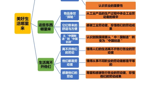 第三单元美好生活哪里来（知识点归纳梳理）_A493小学道法_26新四年级道法下册（统编版）_知识总结-K37_2024版
