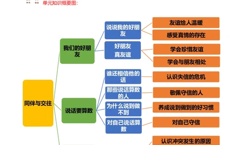 第一单元同伴与交往（知识点归纳梳理）_A493小学道法_26新四年级道法下册（统编版）_知识总结-K37_2024版
