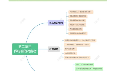 第二单元做聪明的消费者（知识清单）-（部编版）_A493小学道法_26新四年级道法下册（统编版）_期末总复习-K169