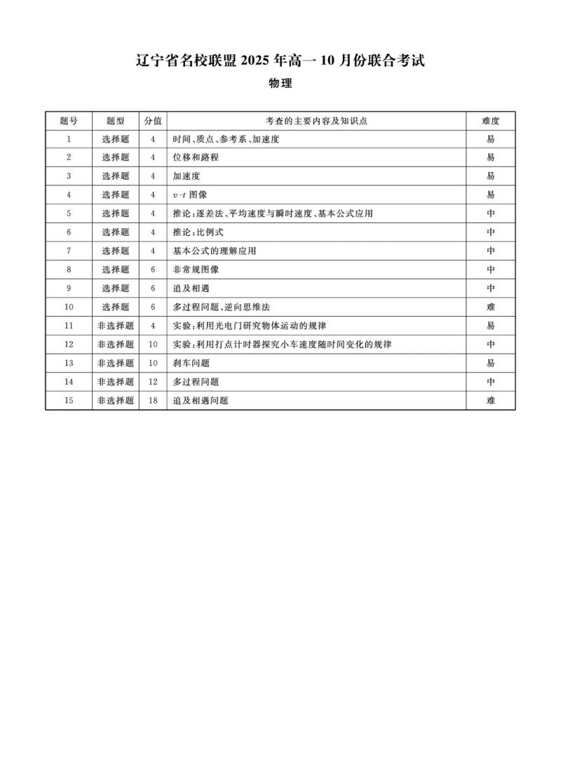 物理2025年辽宁高一10月联考答案_2025年10月高一试卷_251013辽宁省名校联盟2025年高一10月份联合考试（全)_辽宁省名校联盟2025-2026学年高一上学期10月联合考试物理试卷（含答案）