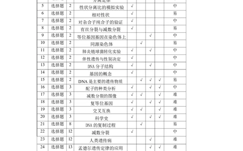 生物期中考试双向细目表_2025年05月试卷_0516云南省玉溪市一中2024-2025学年高一下学期期中考试_云南省玉溪市一中2024-2025学年高一下学期期中考试生物Word版含答案