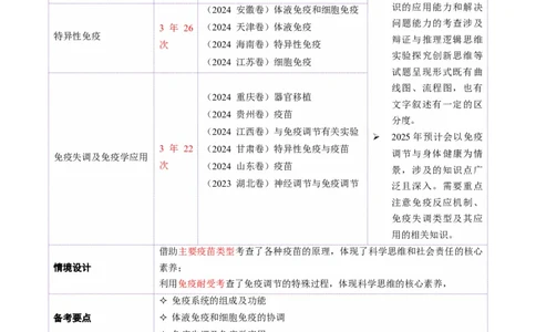 第12讲+免疫调节（讲义）（解析版）_2025年新高考资料_二轮复习_01高考语文等多个文件_上好课2025年高考生物二轮复习讲练测（新高考通用）