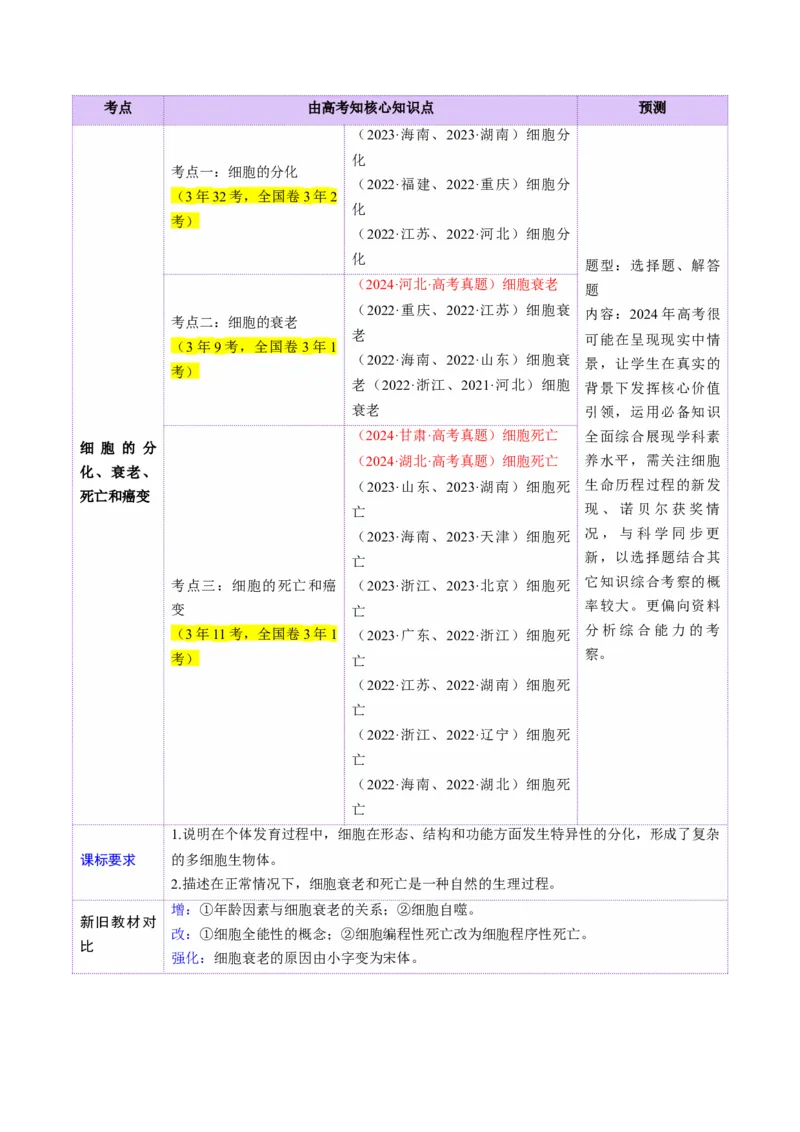 第14讲细胞的分化、衰老、死亡和癌变（讲义）（原卷版）_2025年新高考资料_一轮复习_2025年高考生物一轮复习讲练测（新教材新高考）