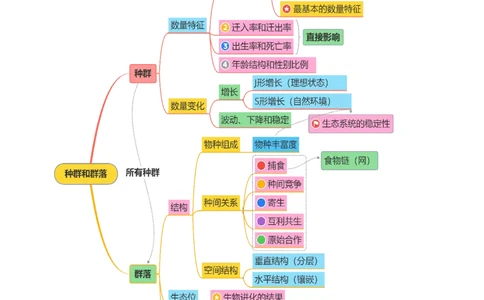 第14讲种群和群落（配套讲义）（原卷版）_2025年新高考资料_二轮复习_01高考语文等多个文件_上好课2025年高考生物二轮复习讲练测（新高考通用）