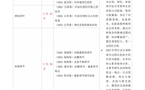 第11讲神经调节和体液调节（讲义）（原卷版）_2025年新高考资料_二轮复习_上好课2025年高考生物二轮复习讲练测（新高考通用）3380526