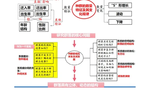第34讲群落及其演替（讲义）（教师版）_新高考复习资料_2024年新高考复习资料_一轮复习资料_完2024年高考生物一轮复习讲练测(课件+讲义+练习)（新高考）_讲义+练习