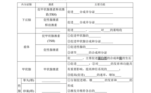 第3章体液调节（填空版）_2025年新高考资料_专项复习_晨读晚默备战2025年高考生物必背知识清单_第3章体液调节-晨读晚默备战2025年高考生物必背知识清单