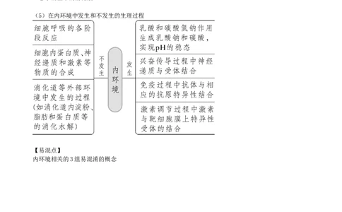 第25讲内环境与稳态（讲义）（学生版）_新高考复习资料_2024年新高考复习资料_一轮复习资料_完2024年高考生物一轮复习讲练测(课件+讲义+练习)（新高考）_讲义+练习