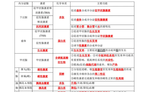第3章体液调节（背诵版）_2025年新高考资料_专项复习_晨读晚默备战2025年高考生物必背知识清单_第3章体液调节-晨读晚默备战2025年高考生物必背知识清单