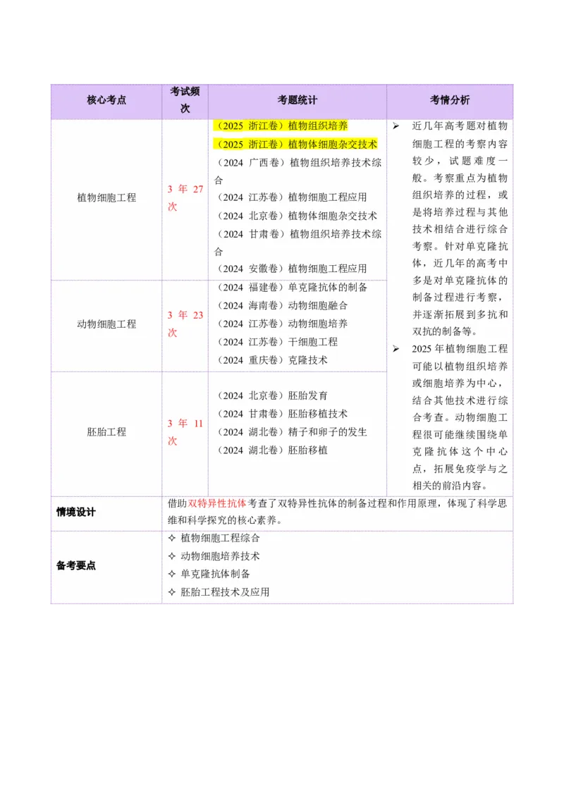 第17讲+细胞工程（讲义）（解析版）_2025年新高考资料_二轮复习_01高考语文等多个文件_上好课2025年高考生物二轮复习讲练测（新高考通用）