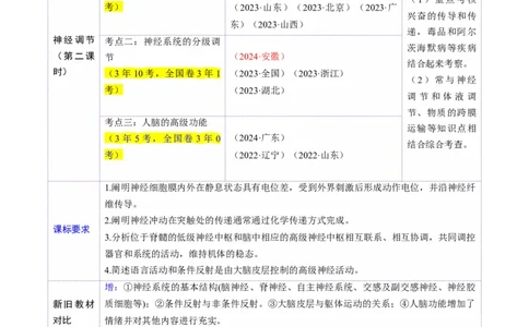 第25讲神经调节（第二课时，神经冲动的产生和传导、神经系统的分级调节和人脑的高级功能）（讲义）（解析版）_2025年新高考资料_一轮复习