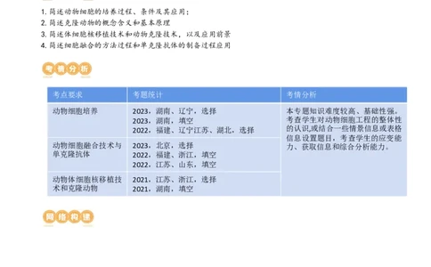 第41讲动物细胞工程（讲义）（学生版）_新高考复习资料_2024年新高考复习资料_一轮复习资料_完2024年高考生物一轮复习讲练测(课件+讲义+练习)（新高考）_讲义+练习