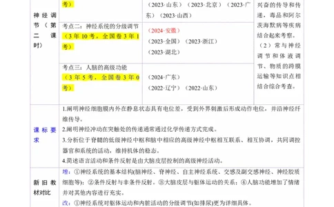 第25讲神经调节（第二课时，神经冲动的产生和传导、神经系统的分级调节和人脑的高级功能）（讲义）（原卷版）_2025年新高考资料_一轮复习