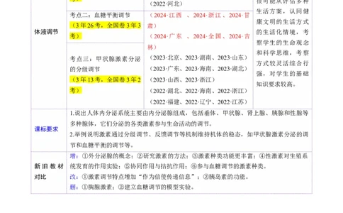 第26讲体液调节（讲义）（解析版）_2025年新高考资料_一轮复习_2025年高考生物一轮复习讲练测（新教材新高考）