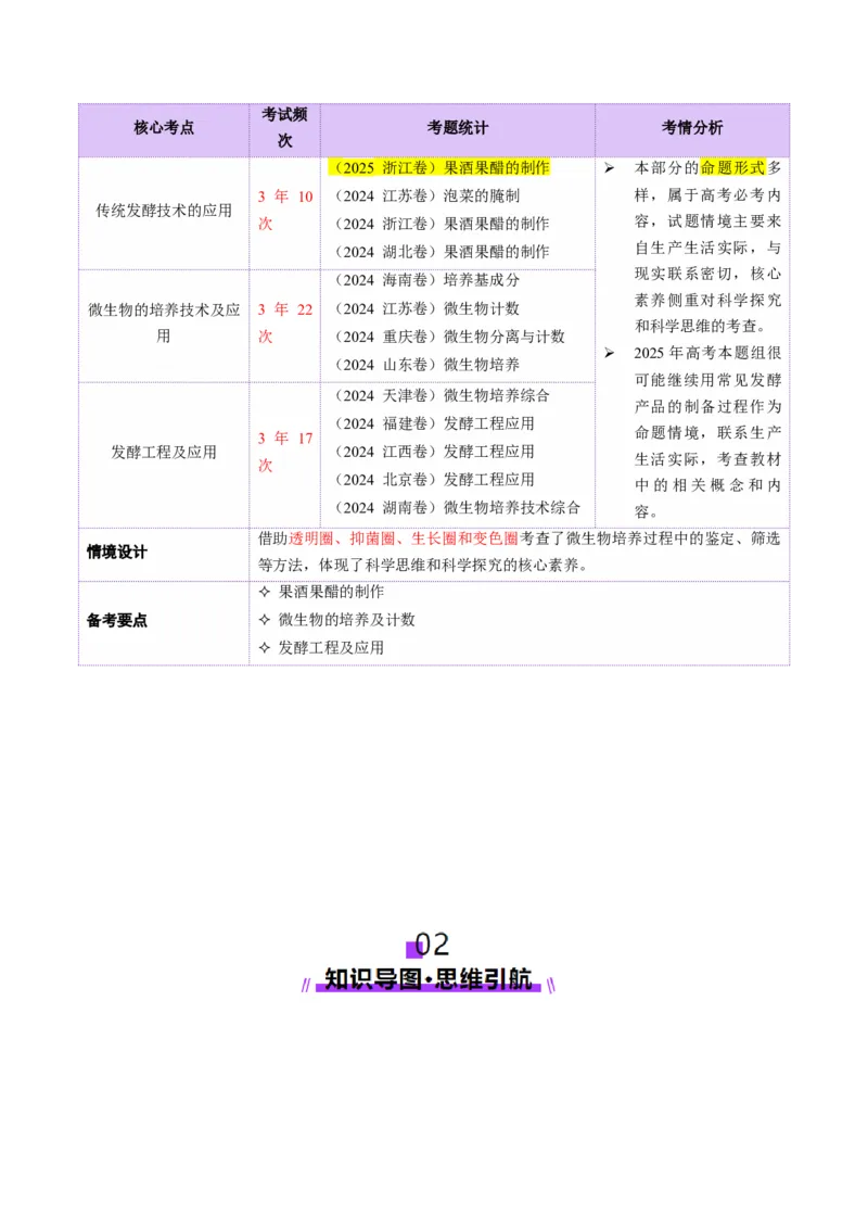 第16讲+发酵工程（讲义）（解析版）_2025年新高考资料_二轮复习_01高考语文等多个文件_上好课2025年高考生物二轮复习讲练测（新高考通用）