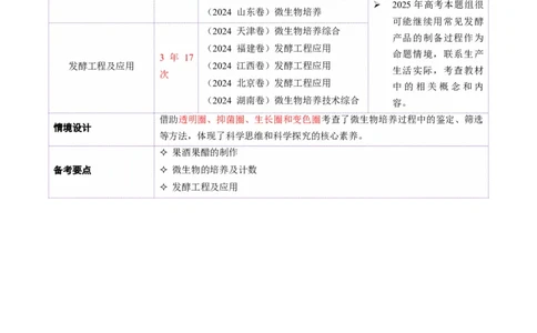 第16讲+发酵工程（讲义）（解析版）_2025年新高考资料_二轮复习_01高考语文等多个文件_上好课2025年高考生物二轮复习讲练测（新高考通用）