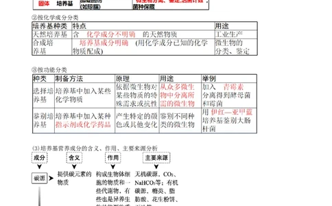 第39讲微生物的培养技术和应用（讲义）（学生版）_新高考复习资料_2024年新高考复习资料_一轮复习资料_完2024年高考生物一轮复习讲练测(课件+讲义+练习)（新高考）_讲义+练习