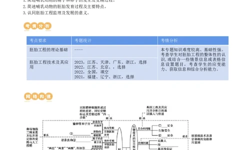 第42讲胚胎工程（讲义）（教师版）_新高考复习资料_2024年新高考复习资料_一轮复习资料_完2024年高考生物一轮复习讲练测(课件+讲义+练习)（新高考）_讲义+练习