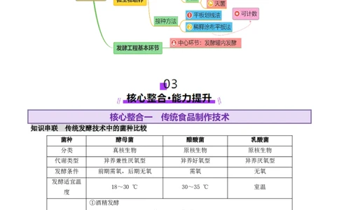 第16讲+发酵工程（讲义）（原卷版）_2025年新高考资料_二轮复习_01高考语文等多个文件_上好课2025年高考生物二轮复习讲练测（新高考通用）
