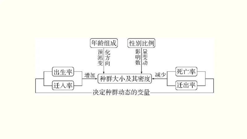 第十二单元种群和群落（教案）_新高考复习资料_2022年新高考复习资料_2022届一轮复习讲练结合7.13更新_系列一_第十二单元种群和群落