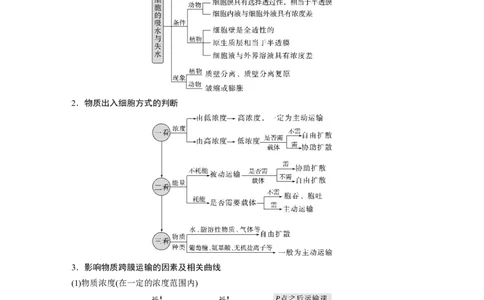 第一篇专题一考点四　物质跨膜运输的方式_通用版（老高考）复习资料_2023年复习资料_二轮复习_2023年高考生物二轮复习讲义+课件（全国版）_2023年高考生物二轮复习讲义（全国版）