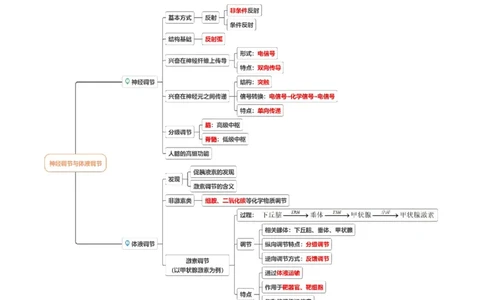 第9讲神经调节与体液调节（讲练）（原卷版）_新高考复习资料_2023年新高考复习资料_二轮复习_2023年高考生物二轮复习讲练测（新教材专用）