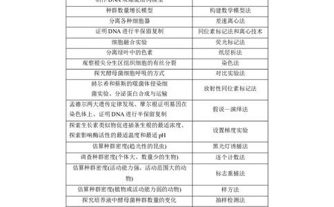 第一篇专题八考点二　生物科学发展中常用的科学方法与技术_通用版（老高考）复习资料_2023年复习资料_二轮复习_2023年高考生物二轮复习讲义+课件（全国版）_学生版_第一篇专题突破