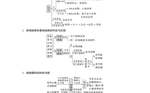 第一篇专题一考点三　细胞的类型、结构和功能_通用版（老高考）复习资料_2023年复习资料_二轮复习_2023年高考生物二轮复习讲义+课件（全国版）_2023年高考生物二轮复习讲义（全国版）