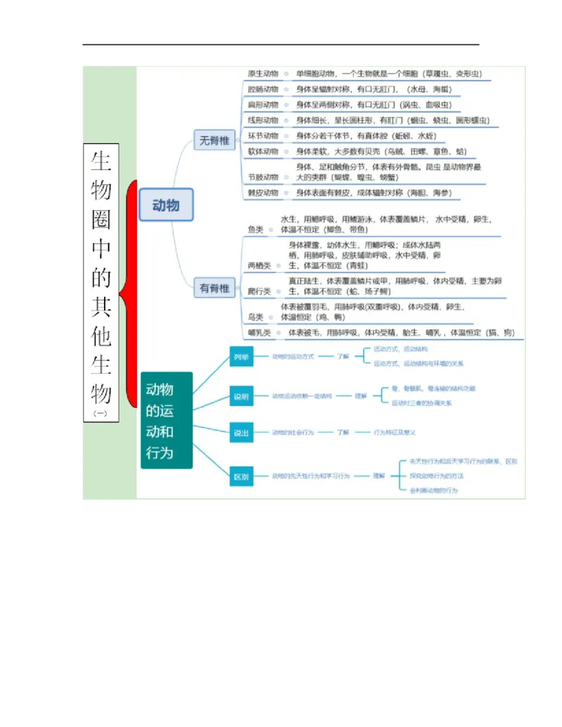 专题05生物圈中的其他生物（一）背诵清单+跟踪训练（教师版）_6生物中考复习_2023年中考复习资料_一轮复习_2023年中考生物一轮大单元复习过过过（全国通用）