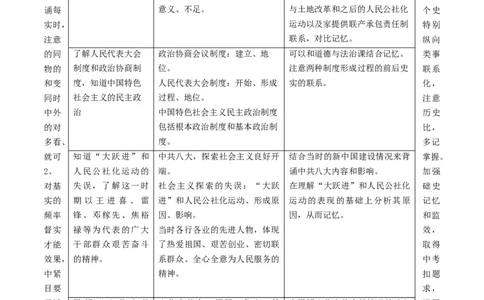 专题02社会主义制度的建立与社会主义建设的探索（背诵清单）_8历史中考复习_2023年中考复习资料_一轮复习_2023中考历史一轮复习学历案+教学设计+课件+测试+背诵清单(部编版)-----