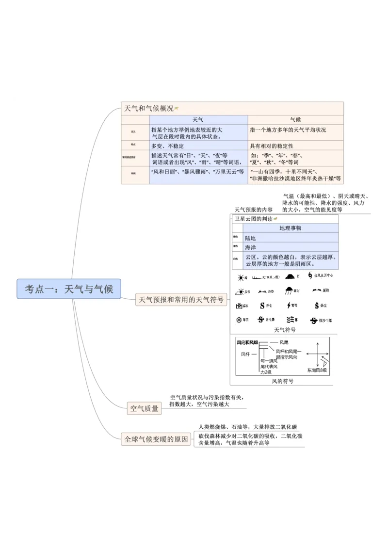 专题04天气与气候（A4规格）_7地理中考复习_2023年中考复习资料_专项复习_2023年中考地理冲刺夺分思维导图-----_专题04天气与气候-口袋书2023年中考地理冲刺夺分思维导图