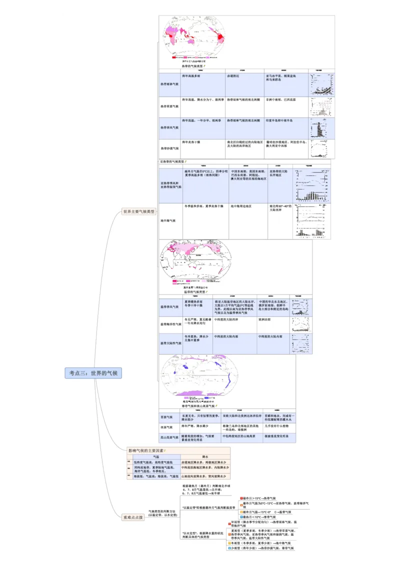 专题04天气与气候（A4规格）_7地理中考复习_2023年中考复习资料_专项复习_2023年中考地理冲刺夺分思维导图-----_专题04天气与气候-口袋书2023年中考地理冲刺夺分思维导图