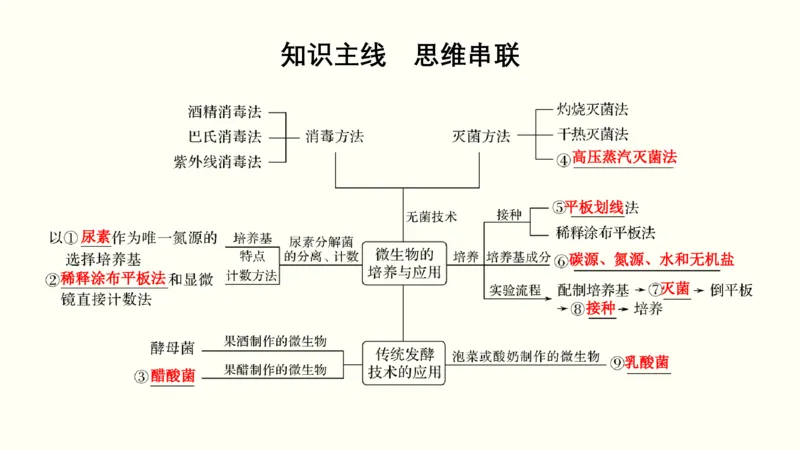 第十四单元生物技术实践（教案）_新高考复习资料_2022年新高考复习资料_2022届一轮复习讲练结合7.13更新_系列一_第十四单元生物技术实践