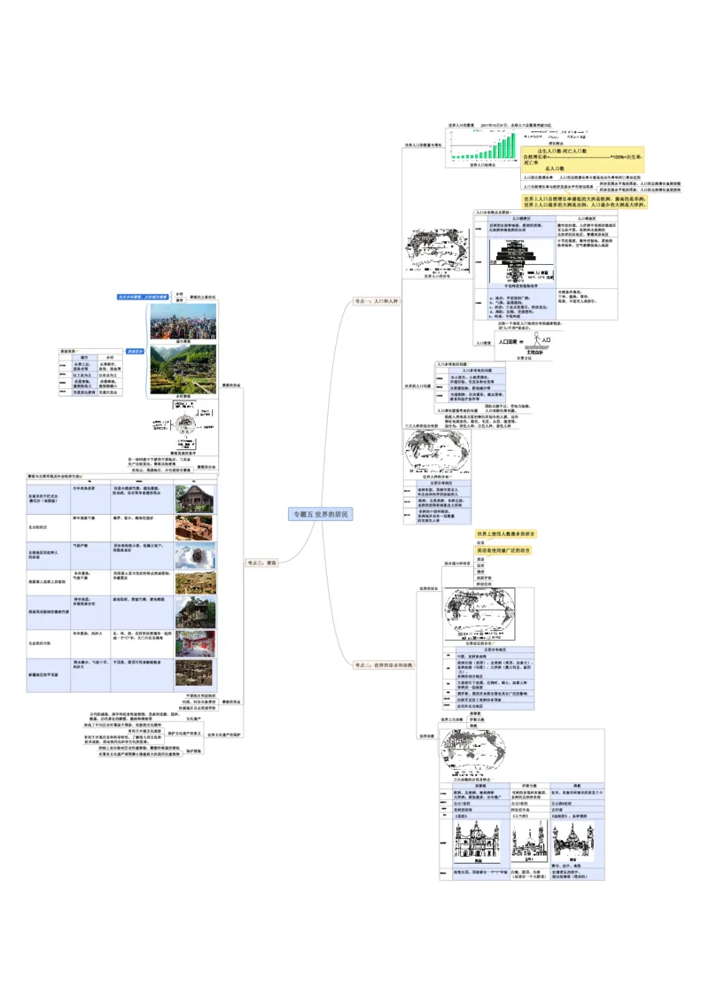 专题05世界的居民（A4规格）_7地理中考复习_2023年中考复习资料_专项复习_2023年中考地理冲刺夺分思维导图-----_专题05世界的居民-口袋书2023年中考地理冲刺夺分思维导图
