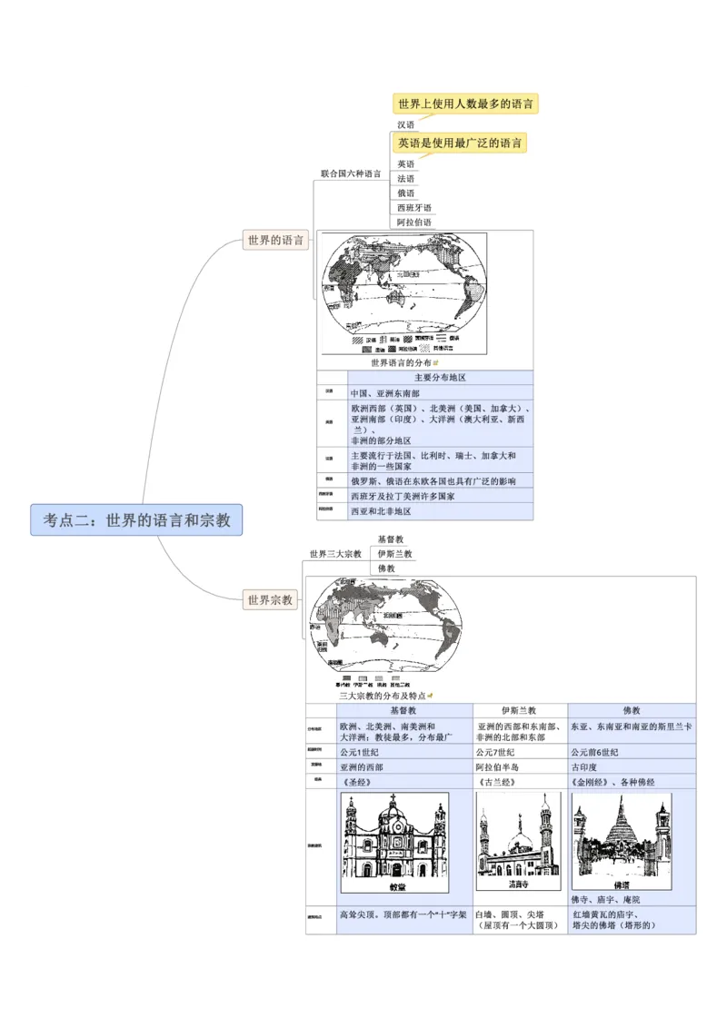 专题05世界的居民（A4规格）_7地理中考复习_2023年中考复习资料_专项复习_2023年中考地理冲刺夺分思维导图-----_专题05世界的居民-口袋书2023年中考地理冲刺夺分思维导图