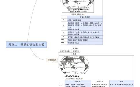 专题05世界的居民（A4规格）_7地理中考复习_2023年中考复习资料_专项复习_2023年中考地理冲刺夺分思维导图-----_专题05世界的居民-口袋书2023年中考地理冲刺夺分思维导图