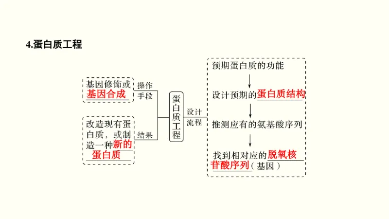 第十五单元现代生物科技专题（教案）_新高考复习资料_2022年新高考复习资料_2022届一轮复习讲练结合7.13更新_系列一_第十五单元现代生物科技专题