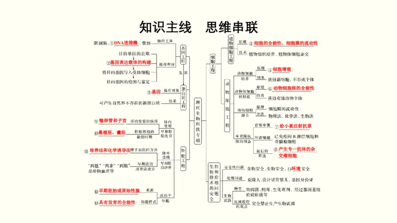 第十五单元现代生物科技专题（教案）_新高考复习资料_2022年新高考复习资料_2022届一轮复习讲练结合7.13更新_系列一_第十五单元现代生物科技专题